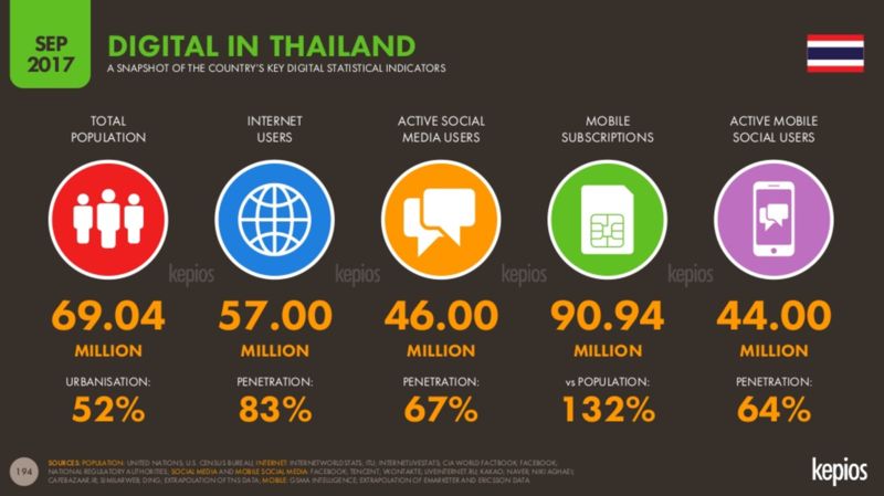 จำนวน (สถิติ) ผู้ใช้งานอินเทอร์เน็ตไทย ปี 2560